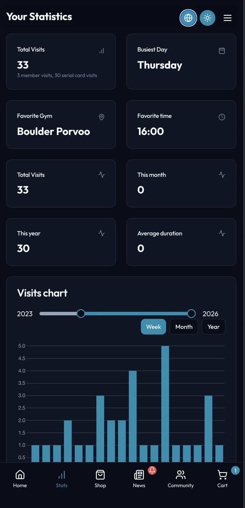 The member's own statistics: total visits, busiest day, favourite gym and time, and a chart of visits by week.