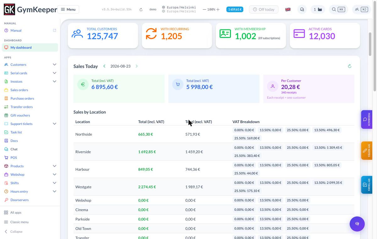 The GymKeeper dashboard: total customers, recurring memberships and active cards, with today's sales broken down by location and VAT rate.